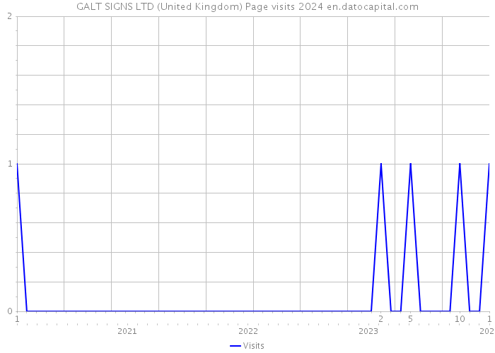 GALT SIGNS LTD (United Kingdom) Page visits 2024 