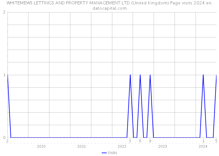 WHITEMEWS LETTINGS AND PROPERTY MANAGEMENT LTD (United Kingdom) Page visits 2024 
