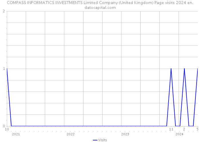 COMPASS INFORMATICS INVESTMENTS Limited Company (United Kingdom) Page visits 2024 