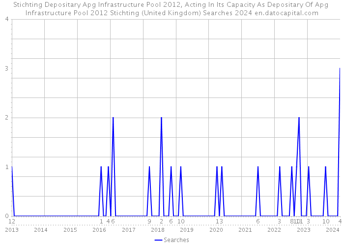 Stichting Depositary Apg Infrastructure Pool 2012, Acting In Its Capacity As Depositary Of Apg Infrastructure Pool 2012 Stichting (United Kingdom) Searches 2024 