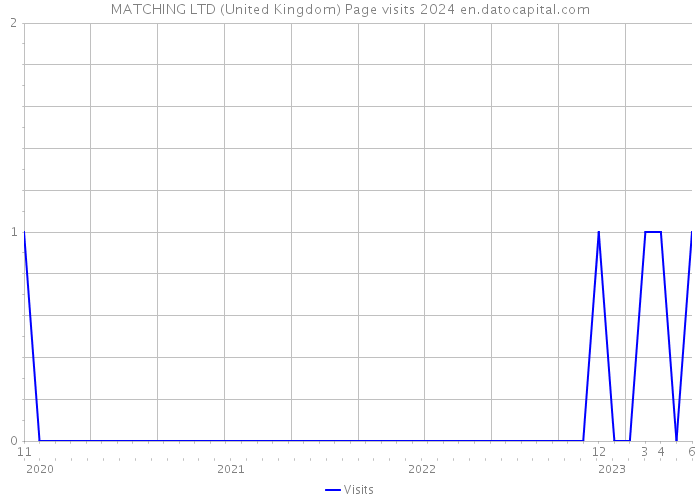 MATCHING LTD (United Kingdom) Page visits 2024 