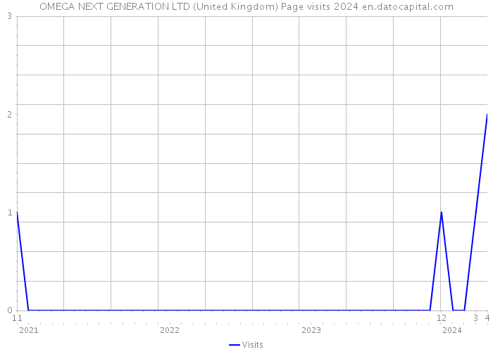 OMEGA NEXT GENERATION LTD (United Kingdom) Page visits 2024 