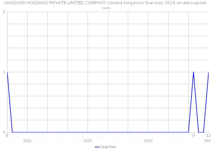VANQUISH HOLDINGS PRIVATE LIMITED COMPANY (United Kingdom) Searches 2024 