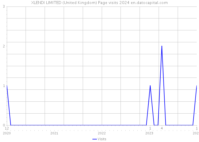XLENDI LIMITED (United Kingdom) Page visits 2024 