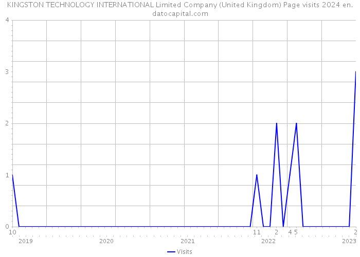 KINGSTON TECHNOLOGY INTERNATIONAL Limited Company (United Kingdom) Page visits 2024 