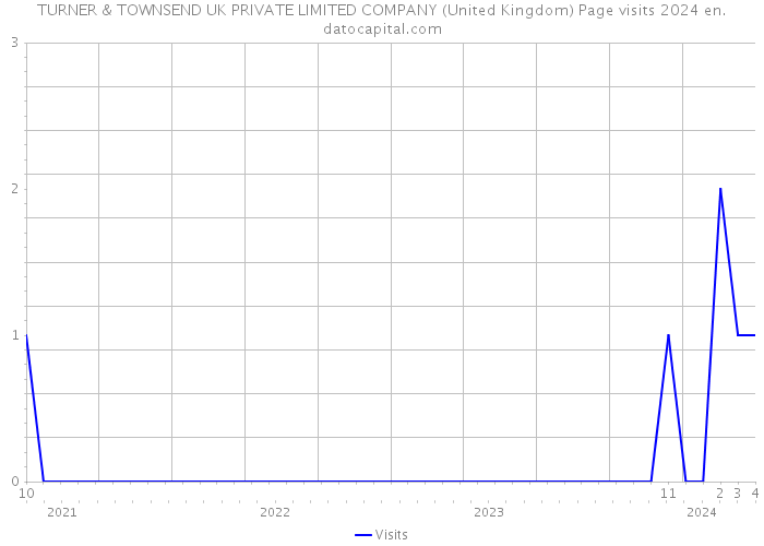 TURNER & TOWNSEND UK PRIVATE LIMITED COMPANY (United Kingdom) Page visits 2024 