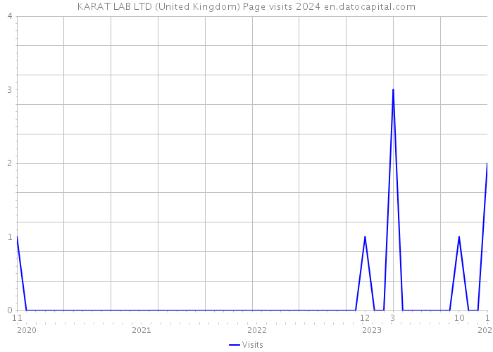 KARAT LAB LTD (United Kingdom) Page visits 2024 