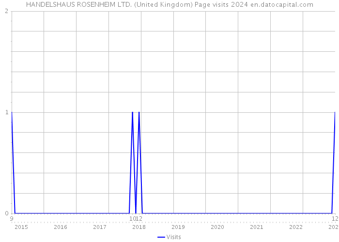 HANDELSHAUS ROSENHEIM LTD. (United Kingdom) Page visits 2024 