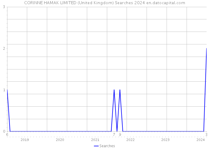 CORINNE HAMAK LIMITED (United Kingdom) Searches 2024 
