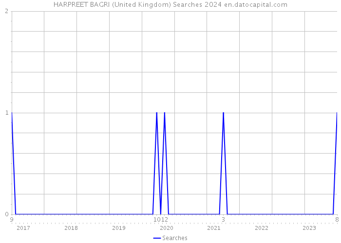 HARPREET BAGRI (United Kingdom) Searches 2024 