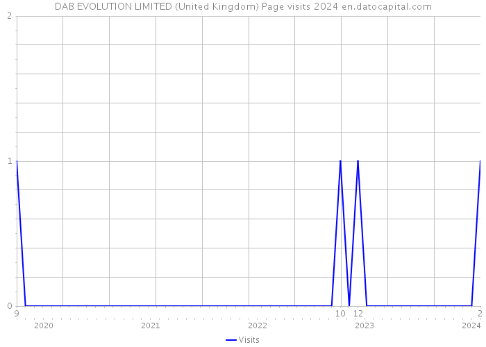 DAB EVOLUTION LIMITED (United Kingdom) Page visits 2024 