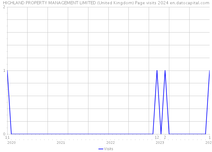 HIGHLAND PROPERTY MANAGEMENT LIMITED (United Kingdom) Page visits 2024 