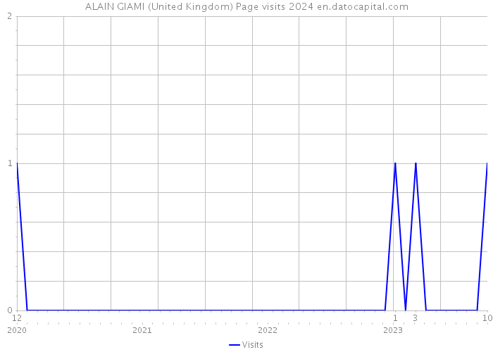 ALAIN GIAMI (United Kingdom) Page visits 2024 