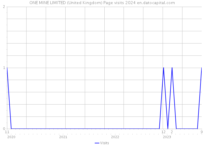ONE MINE LIMITED (United Kingdom) Page visits 2024 