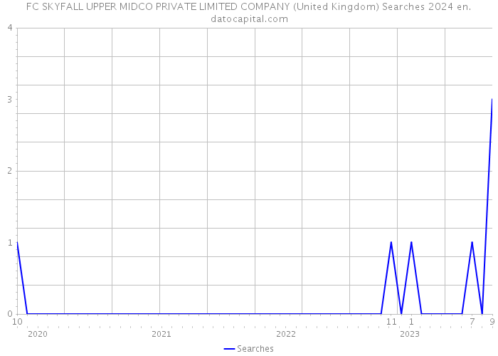 FC SKYFALL UPPER MIDCO PRIVATE LIMITED COMPANY (United Kingdom) Searches 2024 