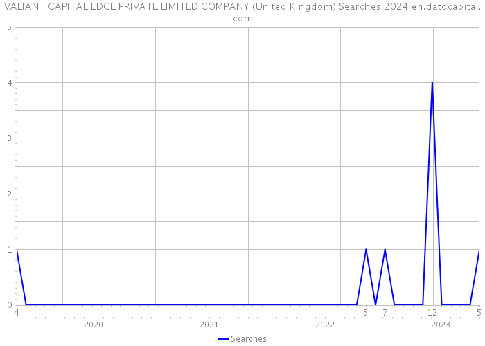 VALIANT CAPITAL EDGE PRIVATE LIMITED COMPANY (United Kingdom) Searches 2024 