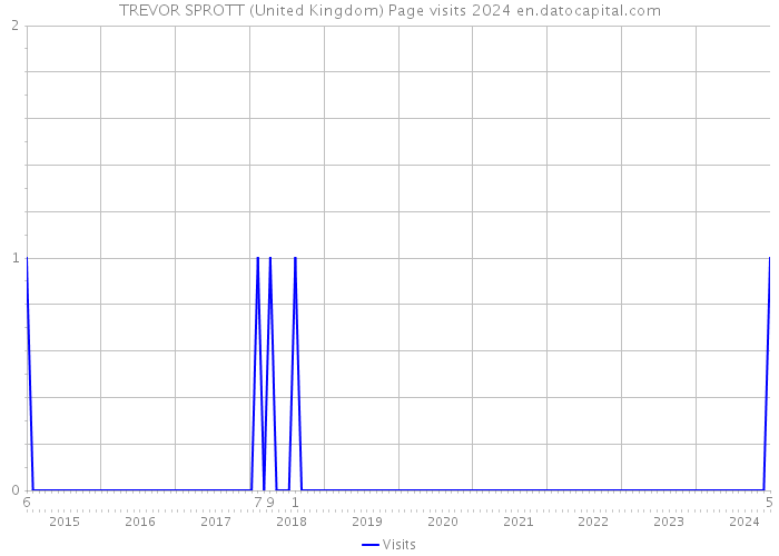 TREVOR SPROTT (United Kingdom) Page visits 2024 