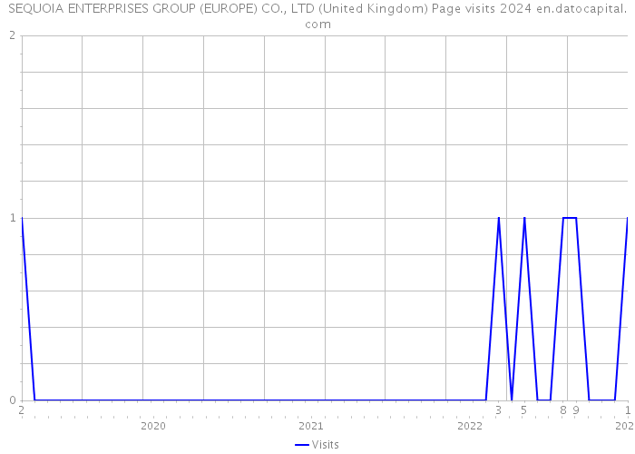 SEQUOIA ENTERPRISES GROUP (EUROPE) CO., LTD (United Kingdom) Page visits 2024 