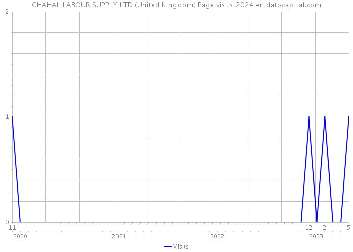 CHAHAL LABOUR SUPPLY LTD (United Kingdom) Page visits 2024 