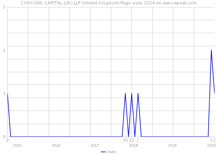 CYAN OAK CAPITAL (UK) LLP (United Kingdom) Page visits 2024 