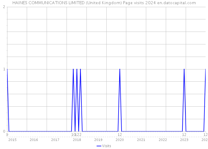 HAINES COMMUNICATIONS LIMITED (United Kingdom) Page visits 2024 