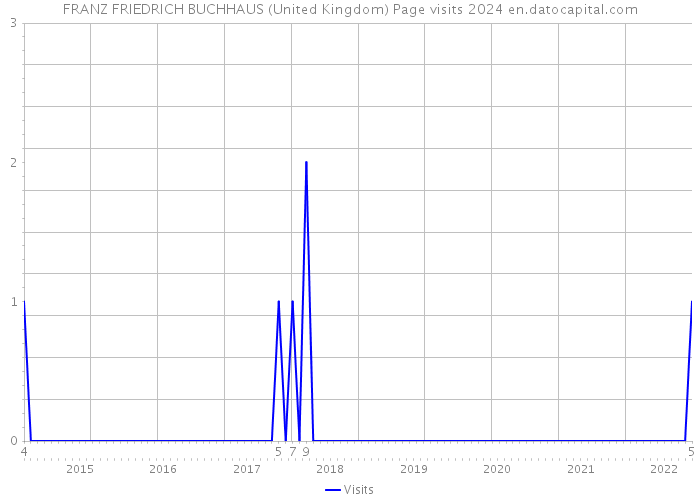 FRANZ FRIEDRICH BUCHHAUS (United Kingdom) Page visits 2024 