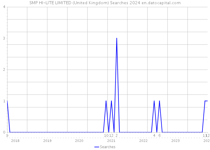 SMP HI-LITE LIMITED (United Kingdom) Searches 2024 