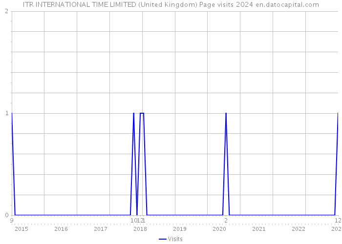 ITR INTERNATIONAL TIME LIMITED (United Kingdom) Page visits 2024 