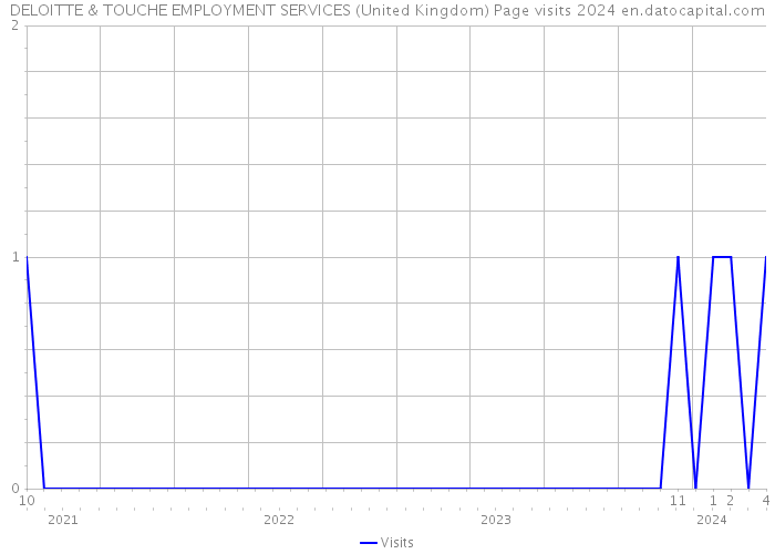 DELOITTE & TOUCHE EMPLOYMENT SERVICES (United Kingdom) Page visits 2024 
