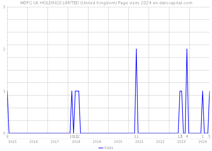 WDFG UK HOLDINGS LIMITED (United Kingdom) Page visits 2024 