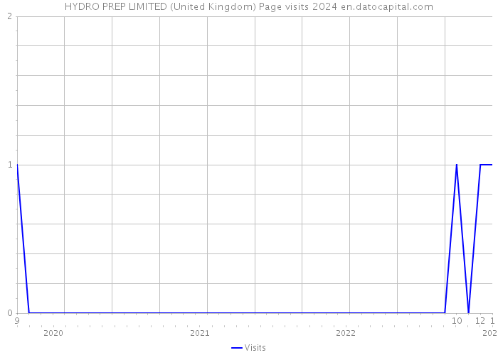 HYDRO PREP LIMITED (United Kingdom) Page visits 2024 