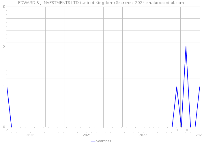 EDWARD & J INVESTMENTS LTD (United Kingdom) Searches 2024 