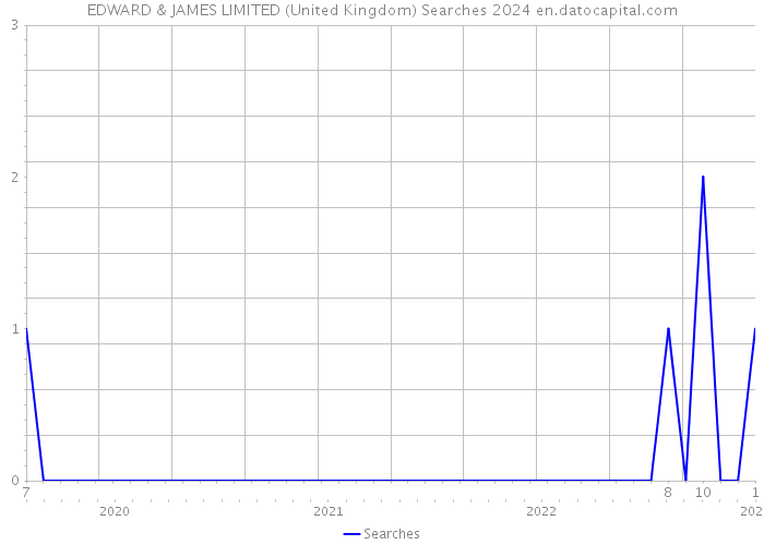 EDWARD & JAMES LIMITED (United Kingdom) Searches 2024 