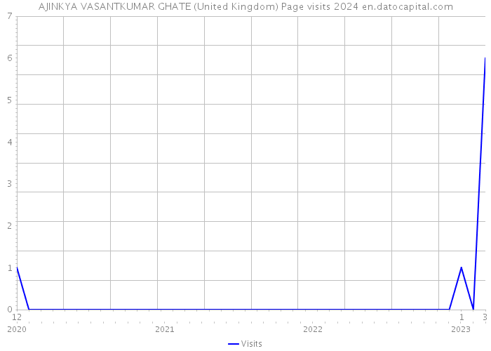 AJINKYA VASANTKUMAR GHATE (United Kingdom) Page visits 2024 