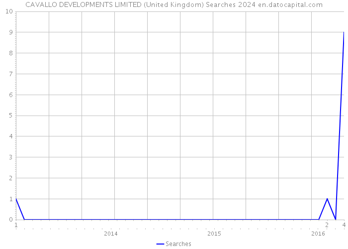CAVALLO DEVELOPMENTS LIMITED (United Kingdom) Searches 2024 