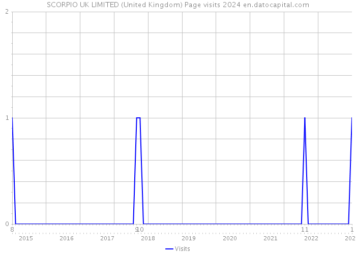 SCORPIO UK LIMITED (United Kingdom) Page visits 2024 