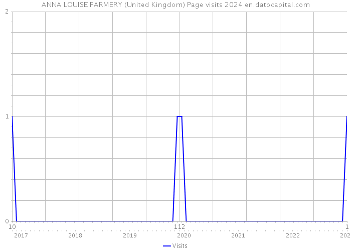ANNA LOUISE FARMERY (United Kingdom) Page visits 2024 