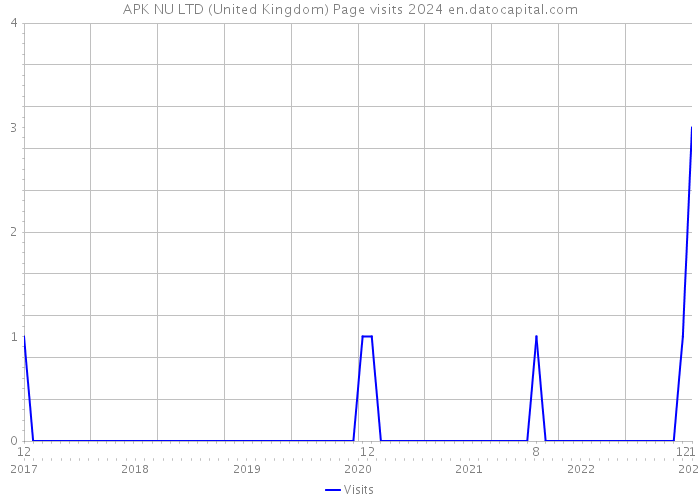 APK NU LTD (United Kingdom) Page visits 2024 