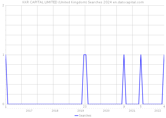 KKR CAPITAL LIMITED (United Kingdom) Searches 2024 