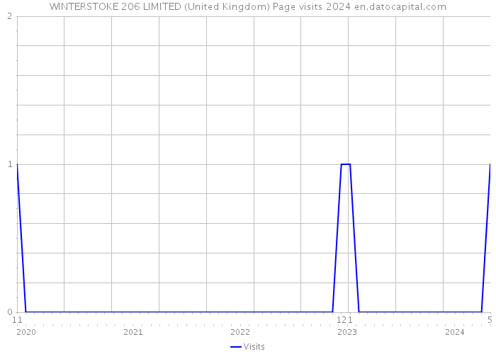 WINTERSTOKE 206 LIMITED (United Kingdom) Page visits 2024 