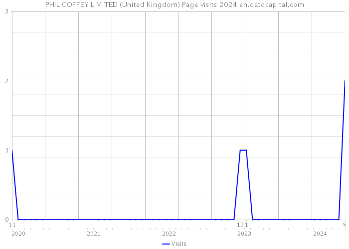 PHIL COFFEY LIMITED (United Kingdom) Page visits 2024 