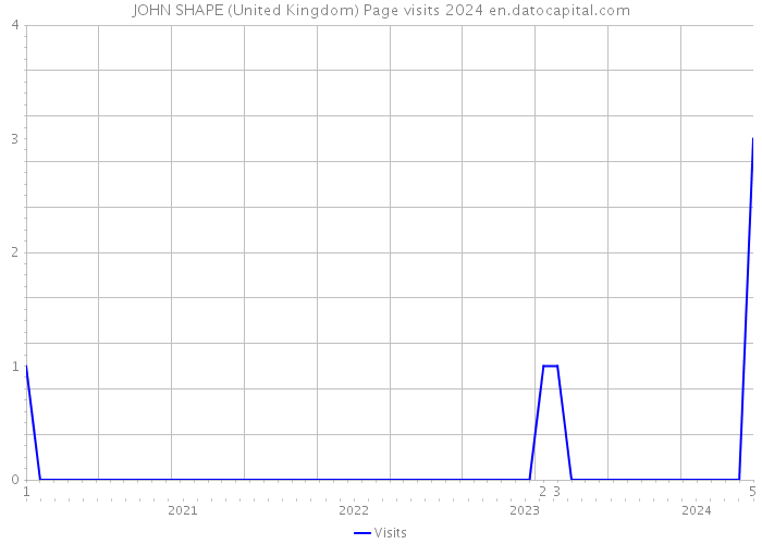 JOHN SHAPE (United Kingdom) Page visits 2024 