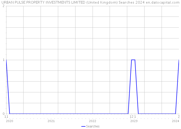 URBAN PULSE PROPERTY INVESTMENTS LIMITED (United Kingdom) Searches 2024 