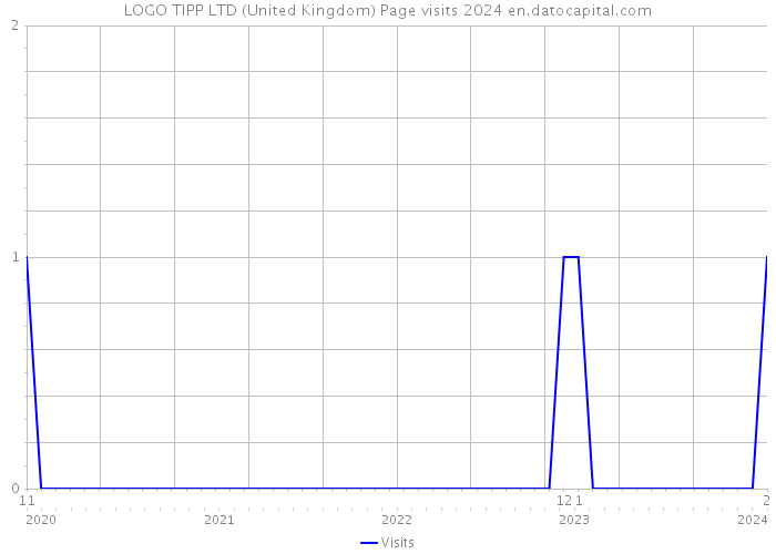 LOGO TIPP LTD (United Kingdom) Page visits 2024 