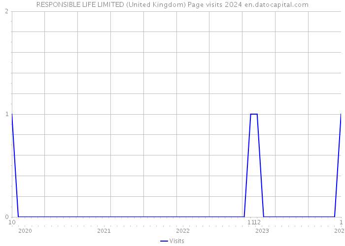 RESPONSIBLE LIFE LIMITED (United Kingdom) Page visits 2024 