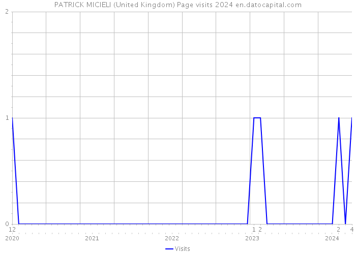 PATRICK MICIELI (United Kingdom) Page visits 2024 