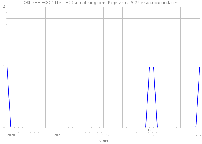 OSL SHELFCO 1 LIMITED (United Kingdom) Page visits 2024 