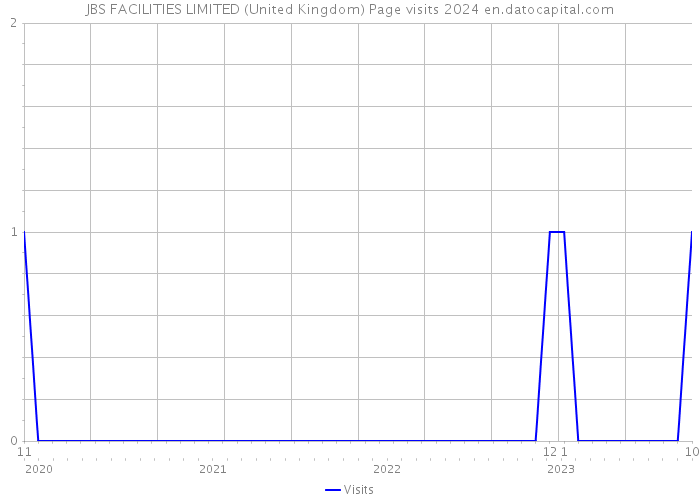 JBS FACILITIES LIMITED (United Kingdom) Page visits 2024 