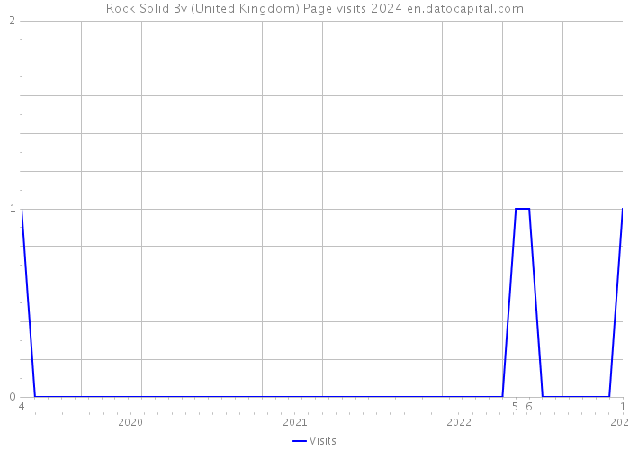 Rock Solid Bv (United Kingdom) Page visits 2024 