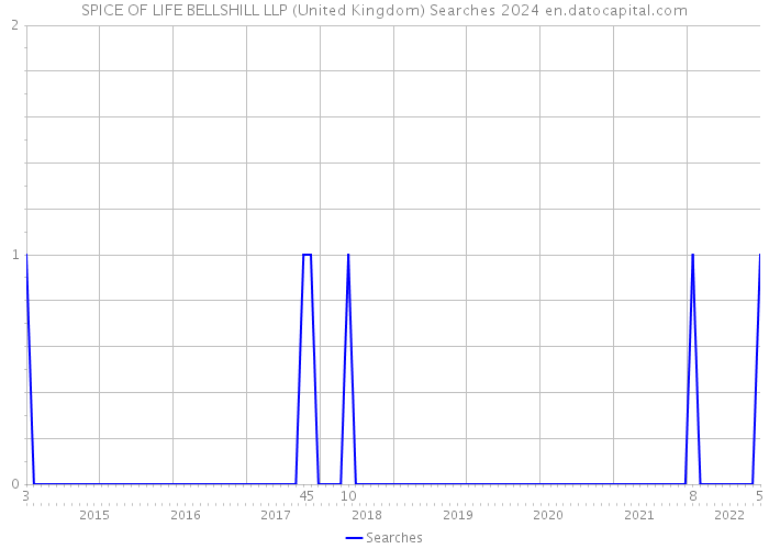 SPICE OF LIFE BELLSHILL LLP (United Kingdom) Searches 2024 